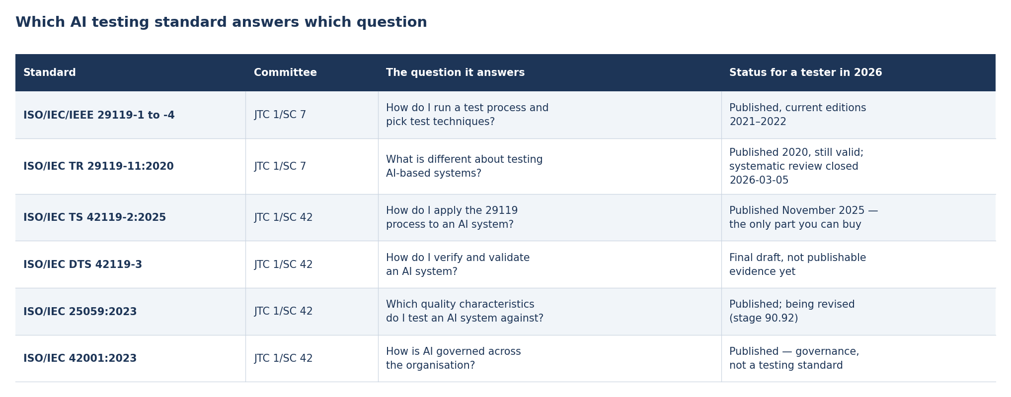 Map of AI testing standards showing which question 29119, TR 29119-11, TS 42119-2, DTS 42119-3, 25059 and 42001 each answer