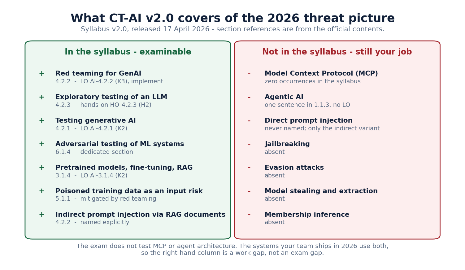 Coverage map of ISTQB CT-AI v2.0 against the 2026 threat picture: seven topics that are examinable with their section numbers, and seven that are absent from the syllabus including MCP, agentic AI and direct prompt injection