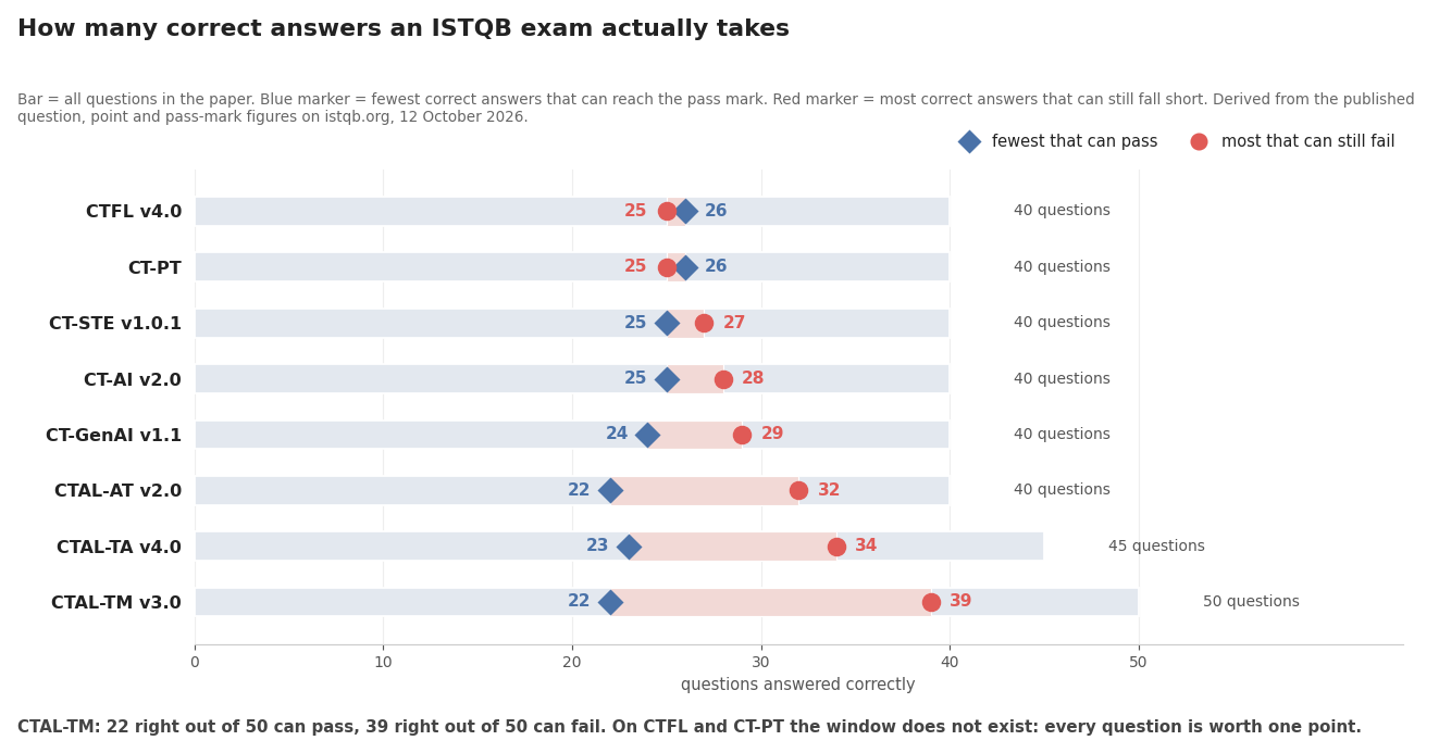 Chart showing, for eight ISTQB exams, the fewest correct answers that can reach the pass mark and the most correct answers that can still fail