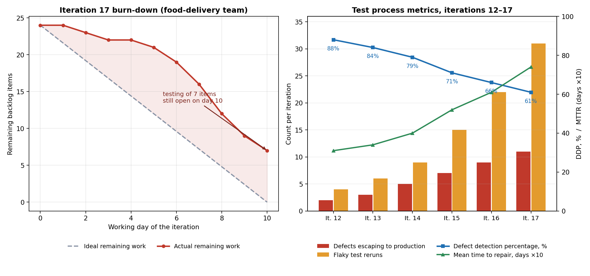 Iteration 17 burn-down chart and a trend chart of defect detection percentage, escaped defects, flaky test reruns and mean time to repair over iterations 12 to 17