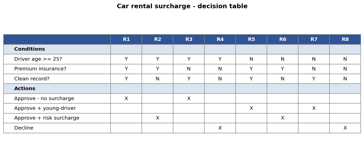 Car rental surcharge decision table, rules R1 to R8