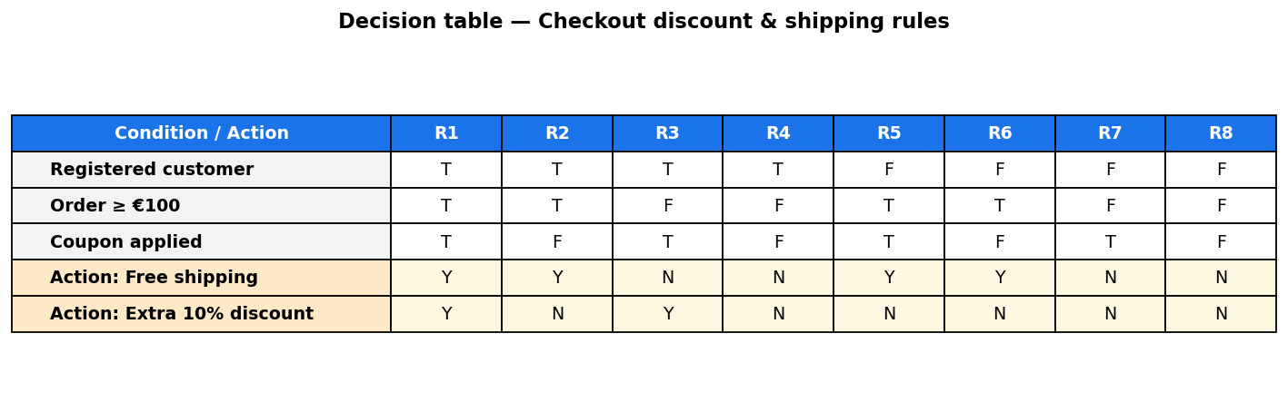 Tabla de decision con condiciones Cliente registrado, Pedido >= 100 EUR, Cupon aplicado y acciones Envio gratis y 10% de descuento extra en las reglas R1 a R8