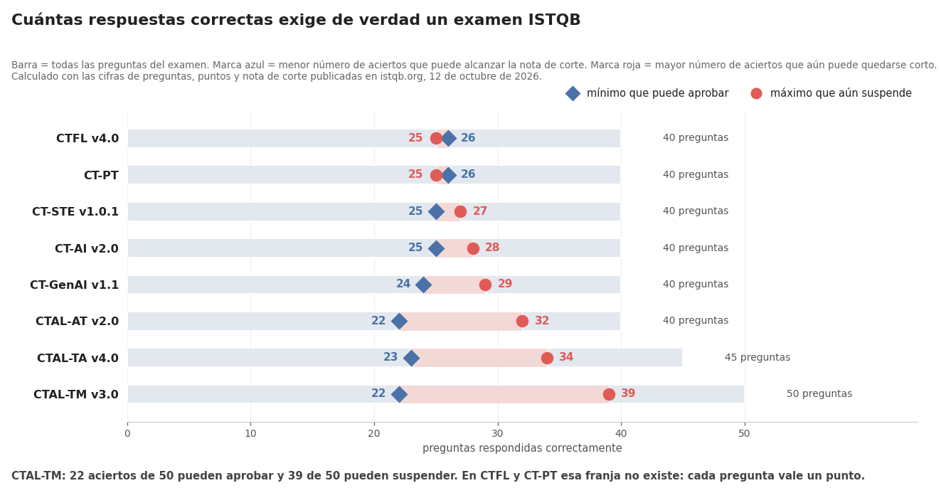 Gráfico con el mínimo de respuestas correctas que puede alcanzar la nota de corte y el máximo que aún suspende, en ocho exámenes ISTQB