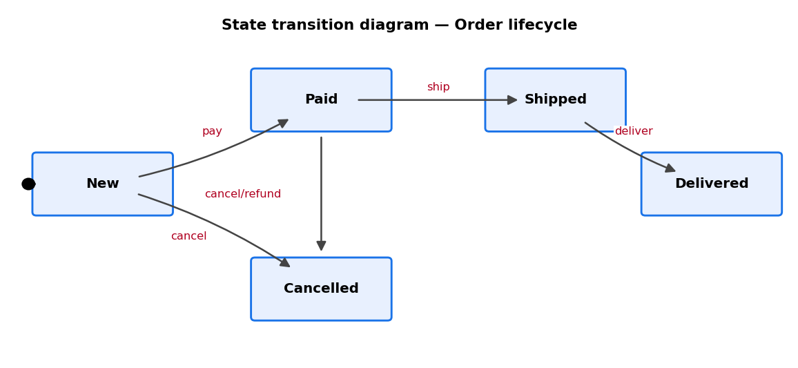 Diagrama de transicion de estados con los estados New, Paid, Shipped, Delivered y Cancelled y las transiciones pay, ship, deliver y cancel