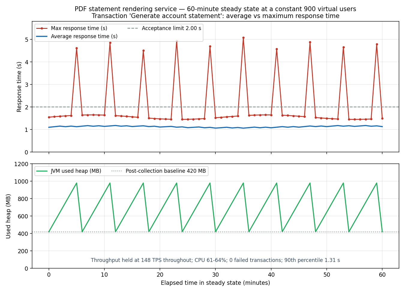 Two stacked graphs over 60 minutes of steady state: the upper graph shows a flat average response time near 1.12 seconds with the maximum response time spiking to between 4.5 and 5.1 seconds roughly every six minutes against a 2.00 second acceptance limit; the lower graph shows the Java virtual machine used heap rising in a sawtooth from a 420 MB baseline to about 980 MB and dropping back to the same 420 MB baseline each time