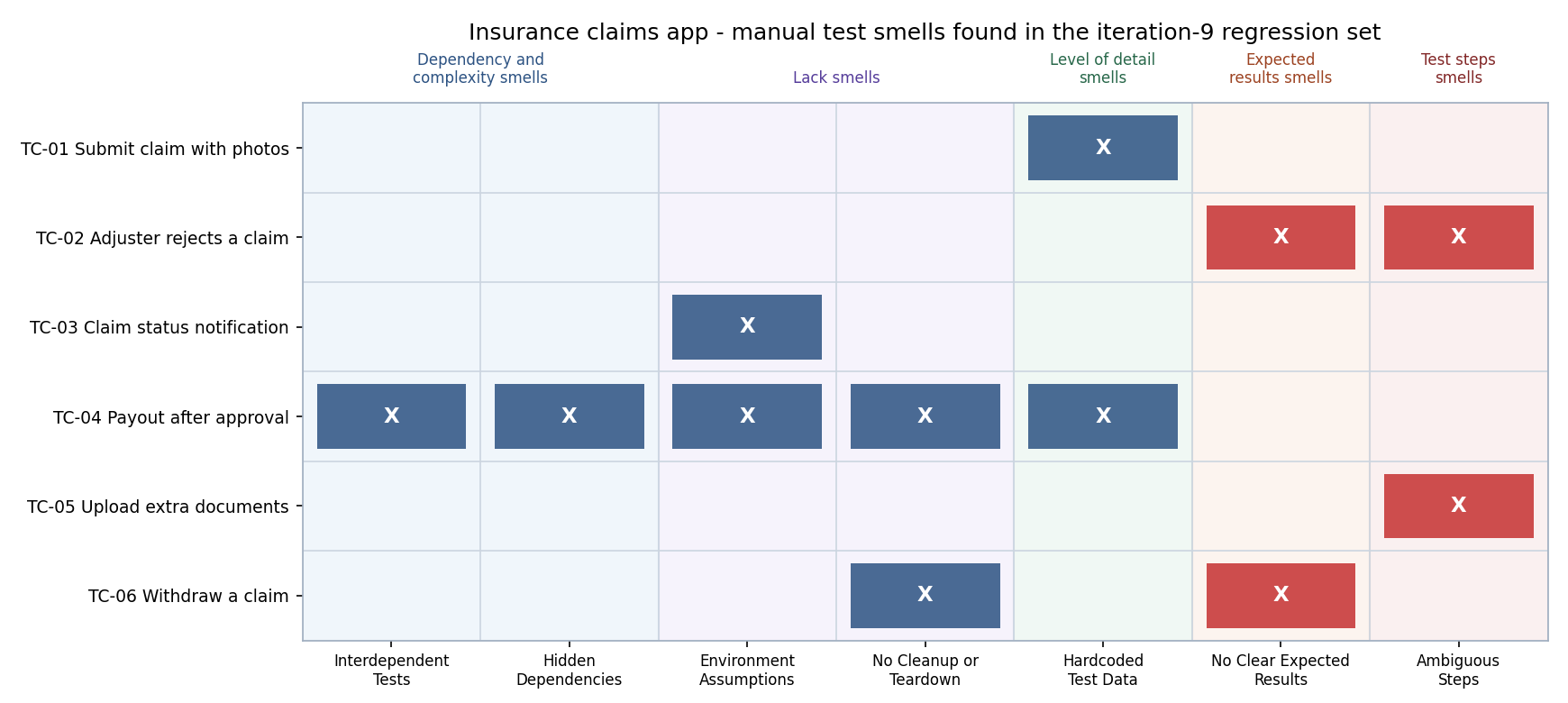 Matrix of six manual test cases against seven named test smells, grouped into dependency and complexity, lack, level of detail, expected results and test steps categories