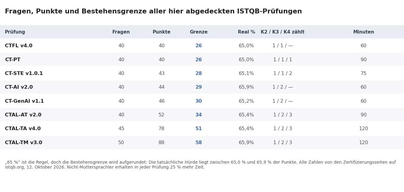Tabelle mit Fragen, Punkten, Bestehensgrenze, tatsächlichem Prozentwert, Punktwert je K-Stufe und Dauer der acht bei ExamCaliber abgedeckten ISTQB-Prüfungen