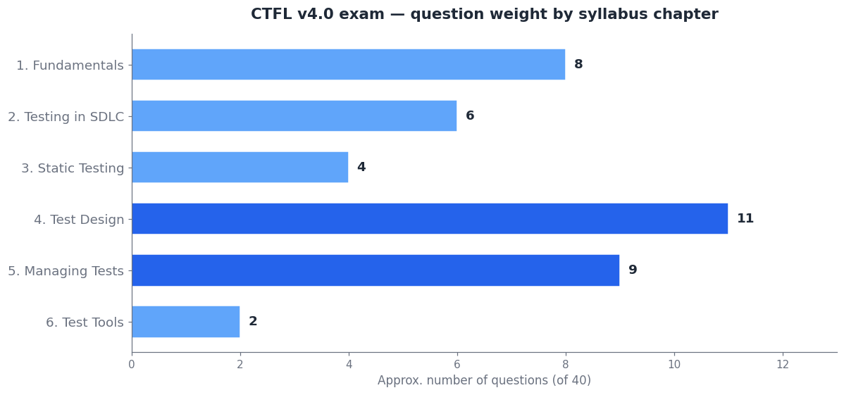 Gráfico de barras del peso de las preguntas del examen CTFL v4.0 por capítulo del temario: Fundamentos 8, Pruebas en el SDLC 6, Pruebas estáticas 4, Diseño de pruebas 11, Gestión de pruebas 9, Herramientas 2.