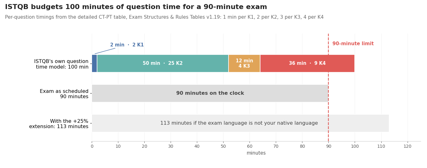 CT-PT time budget: the official per-question timing model adds up to 100 minutes against a 90-minute exam, and 113 minutes with the non-native extension