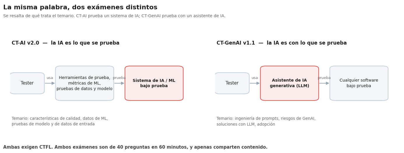 Diagrama que compara CT-AI y CT-GenAI: en CT-AI el sistema de IA es el objeto de prueba, en CT-GenAI el modelo de lenguaje es la herramienta de prueba