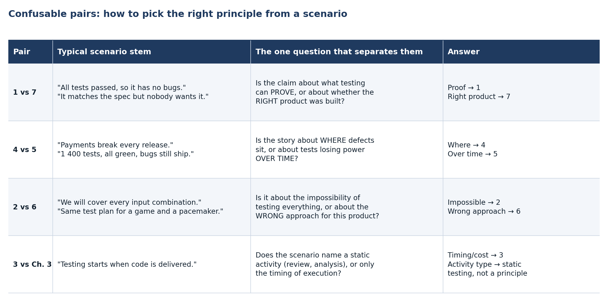 Decision aid for the confusable ISTQB principle pairs 1 vs 7, 4 vs 5 and 2 vs 6, with the discriminating question for each