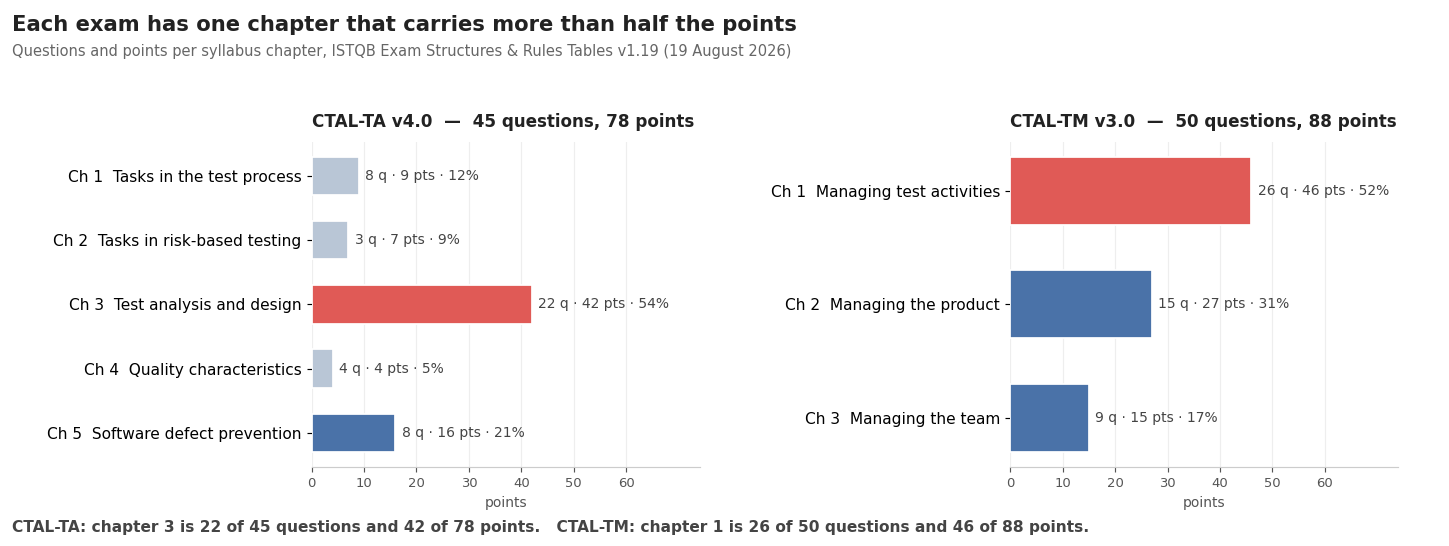 Questions and points per syllabus chapter for CTAL-TA v4.0 and CTAL-TM v3.0, showing chapter 3 at 54% of TA points and chapter 1 at 52% of TM points