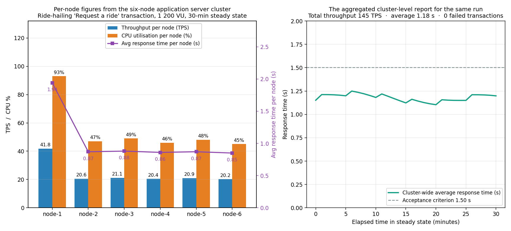 Left chart: bars of throughput and processor utilisation per node for six nodes, with node-1 at 41.8 transactions per second and 93% processor utilisation and an average response time of 1.94 seconds, while nodes 2 to 6 each handle about 20.5 transactions per second at 45 to 49% utilisation with average response times near 0.87 seconds. Right chart: the aggregated cluster-wide average response time holding near 1.18 seconds for the whole 30 minutes, below the 1.50 second acceptance criterion, with total throughput 145 transactions per second and no failed transactions.