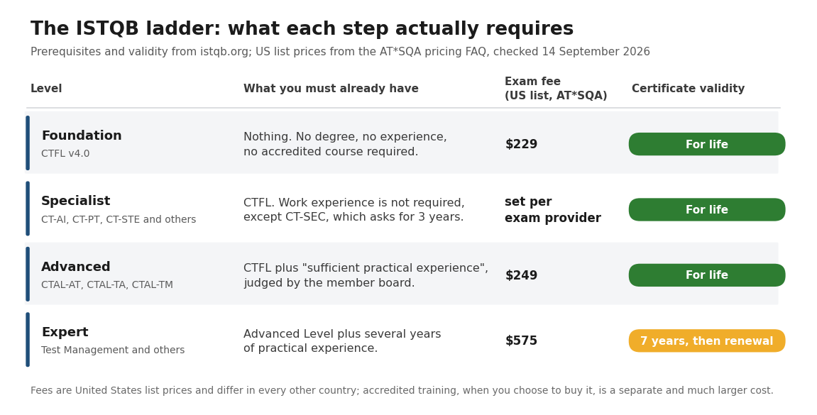 The ISTQB ladder: Foundation requires nothing and costs $229 in the US, Specialist and Advanced require CTFL, Advanced costs $249, Expert costs $575 and expires after seven years