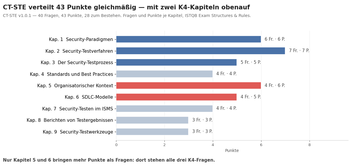 Balkendiagramm der CT-STE-Fragen und -Punkte je Kapitel, Kapitel 5 und 6 hervorgehoben