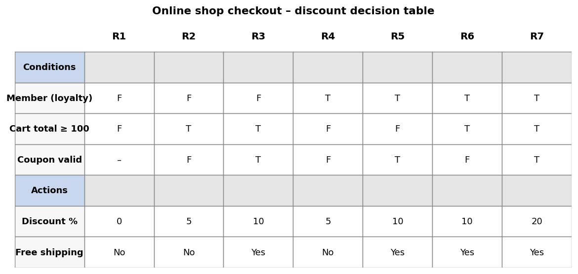 Entscheidungstabelle R1–R7: Bedingungen Member, Cart total ≥ 100, Coupon valid; Aktionen Discount % und Free shipping