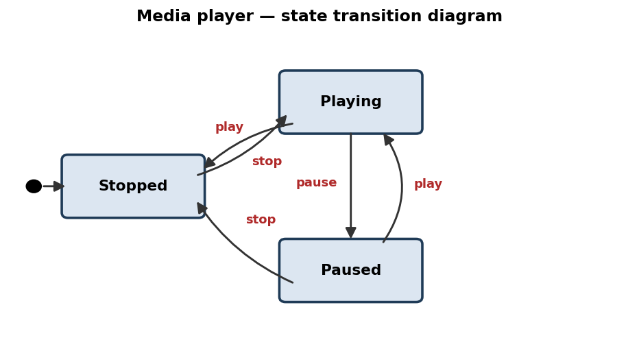 State transition diagram with states Stopped, Playing, Paused and transitions play, pause, stop