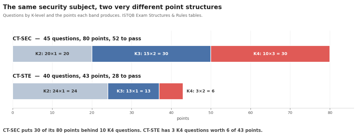 Stacked bars comparing how CT-SEC and CT-STE build their exam points from K2, K3 and K4 questions