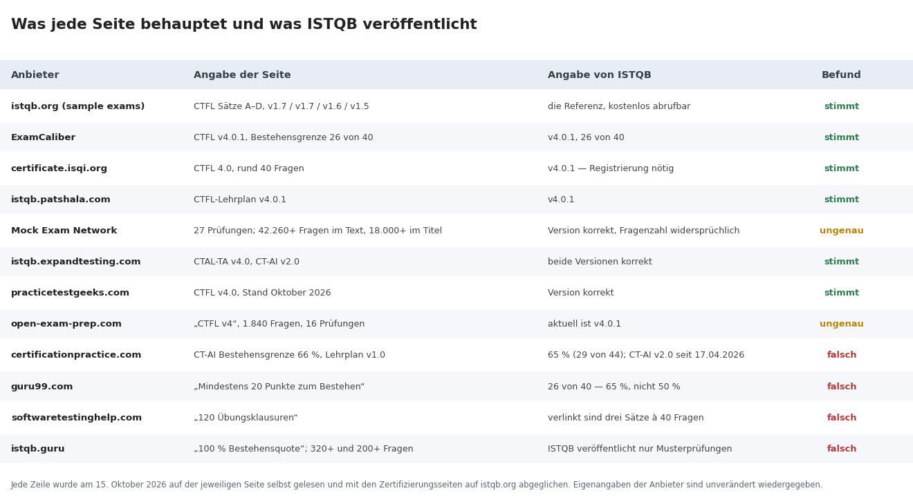 Tabelle mit dem Abgleich der Angaben von zwölf ISTQB-Übungsplattformen zu Lehrplanversion und Bestehensgrenze gegen die Veröffentlichungen von ISTQB