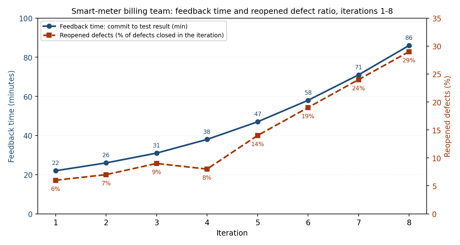 Line chart over iterations 1 to 8: feedback time from commit to test result rising from 22 to 86 minutes, and reopened defect share rising from 6 percent to 29 percent, with the reopened share flat around 8 percent until iteration 4