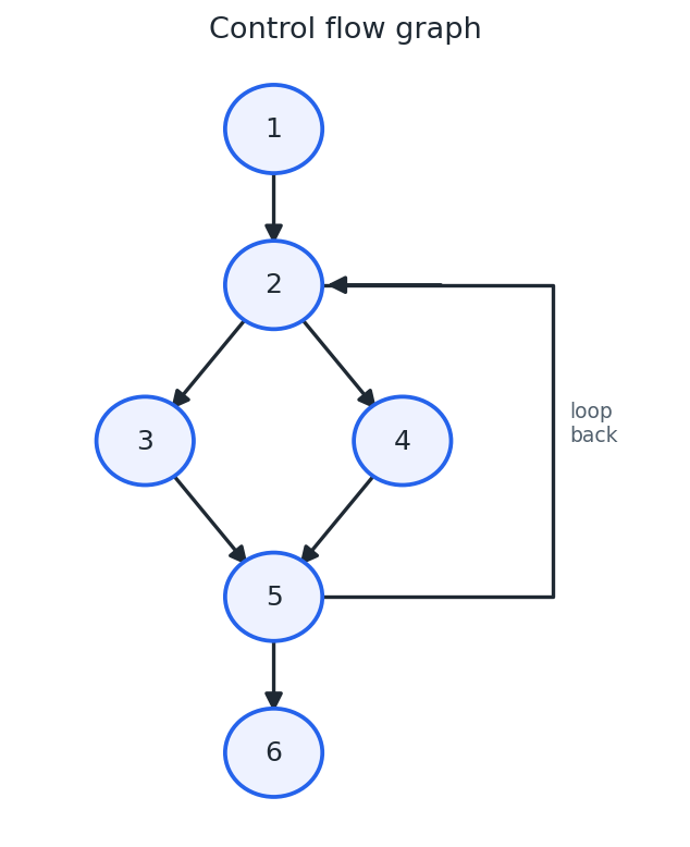 Grafo de flujo de control: nodo 1 a 2; el nodo 2 se ramifica a 3 y 4; tanto 3 como 4 van a 5; 5 va a 6; una arista de retorno va de 5 a 2.