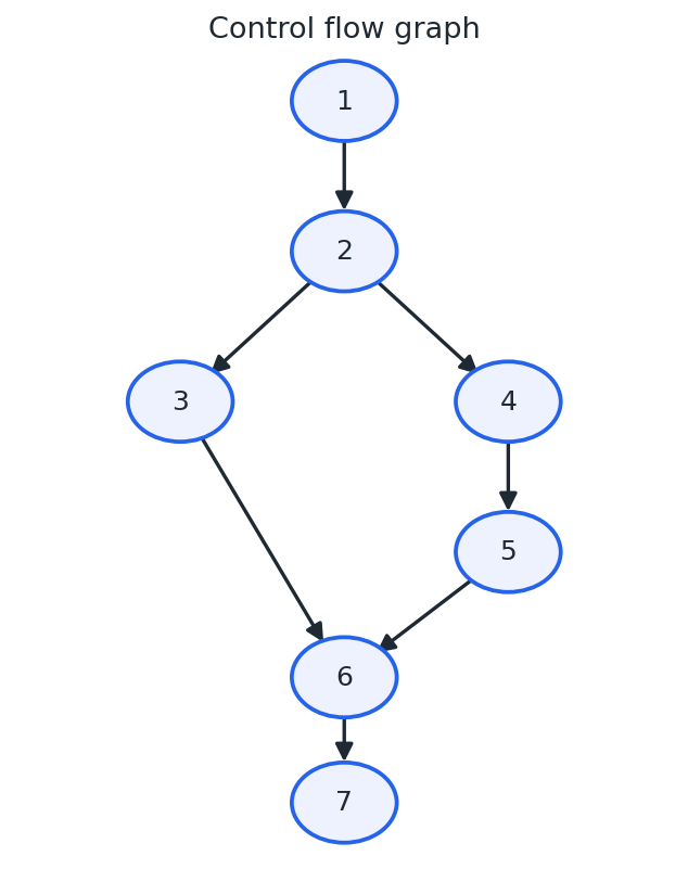 Kontrollflussgraph mit Knoten 1–7: 1 zu 2; 2 verzweigt zu 3 und 4; 4 zu 5; 3 zu 6; 5 zu 6; 6 zu 7. Es gibt keine Schleife.