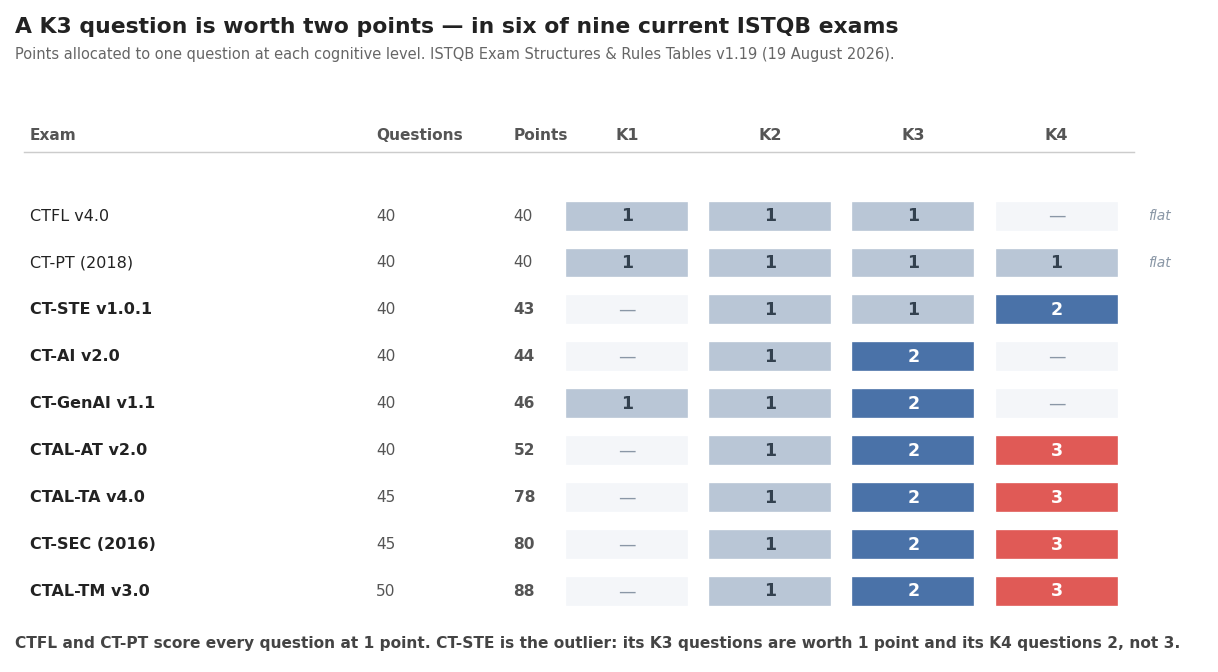 Table of points per question at each K-level across nine current ISTQB exams, showing K3 worth two points in six of them