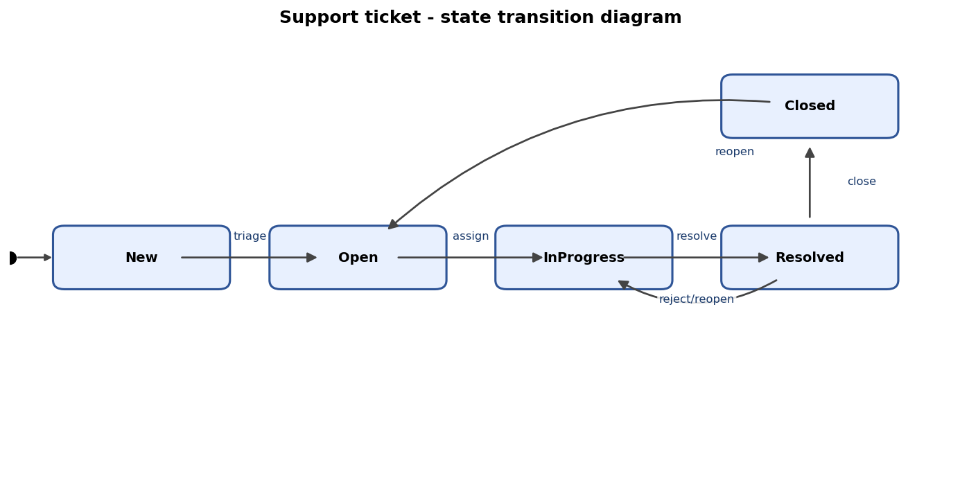 Support ticket state transition diagram