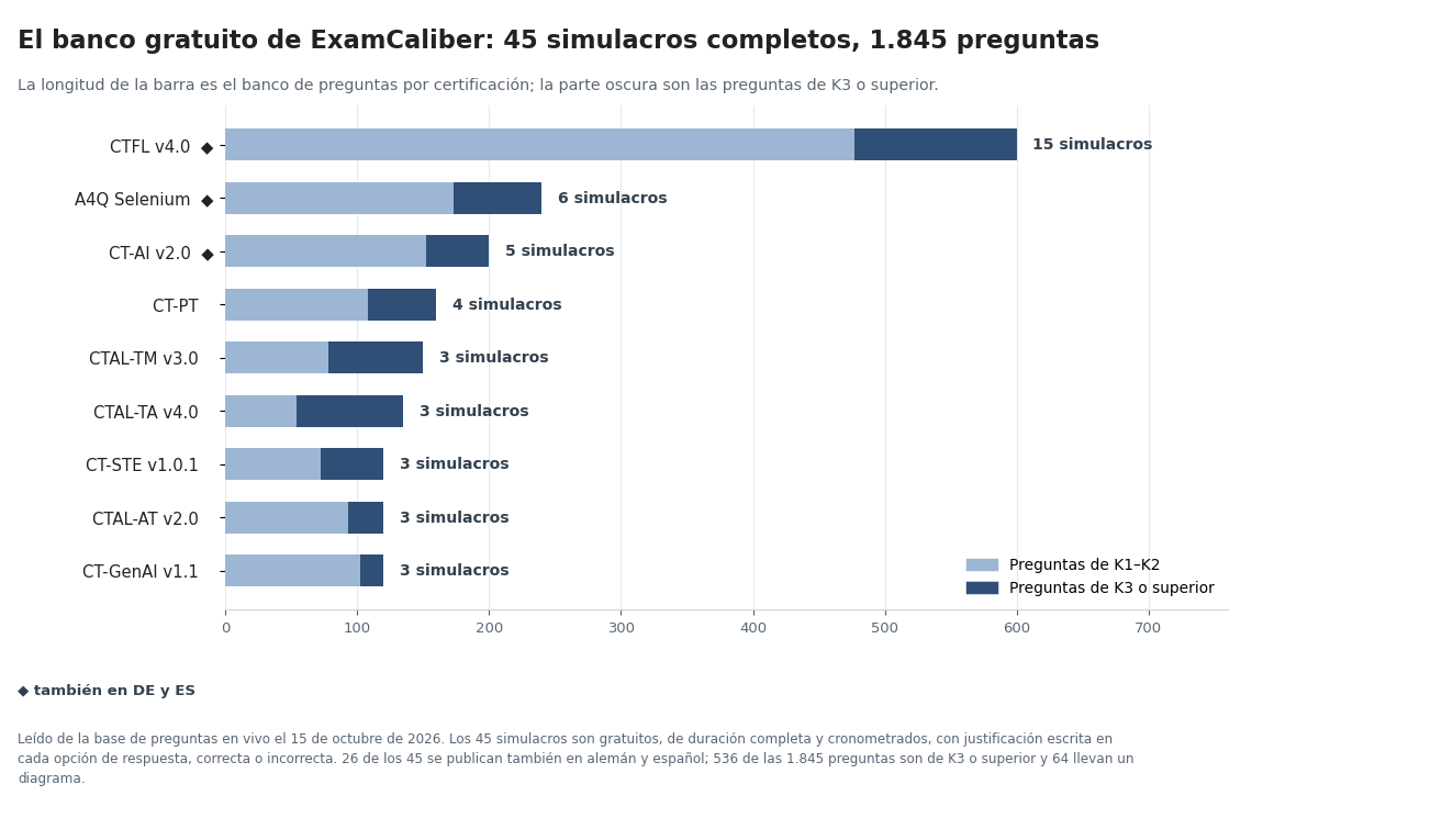 Gráfico de barras del banco de preguntas de ExamCaliber por certificación, con la proporción de preguntas de K3 o superior destacada