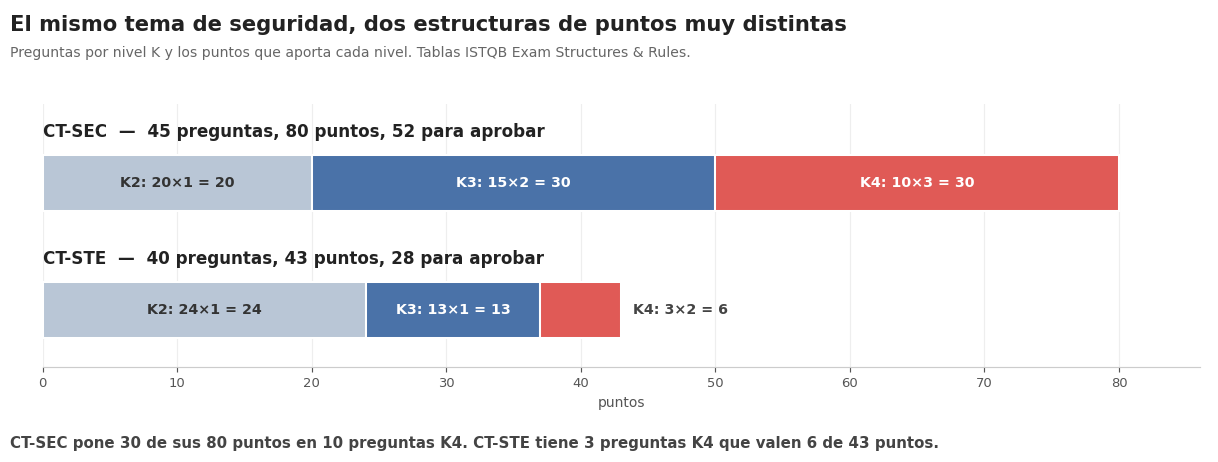 Barras apiladas que comparan cómo CT-SEC y CT-STE construyen sus puntos a partir de preguntas K2, K3 y K4