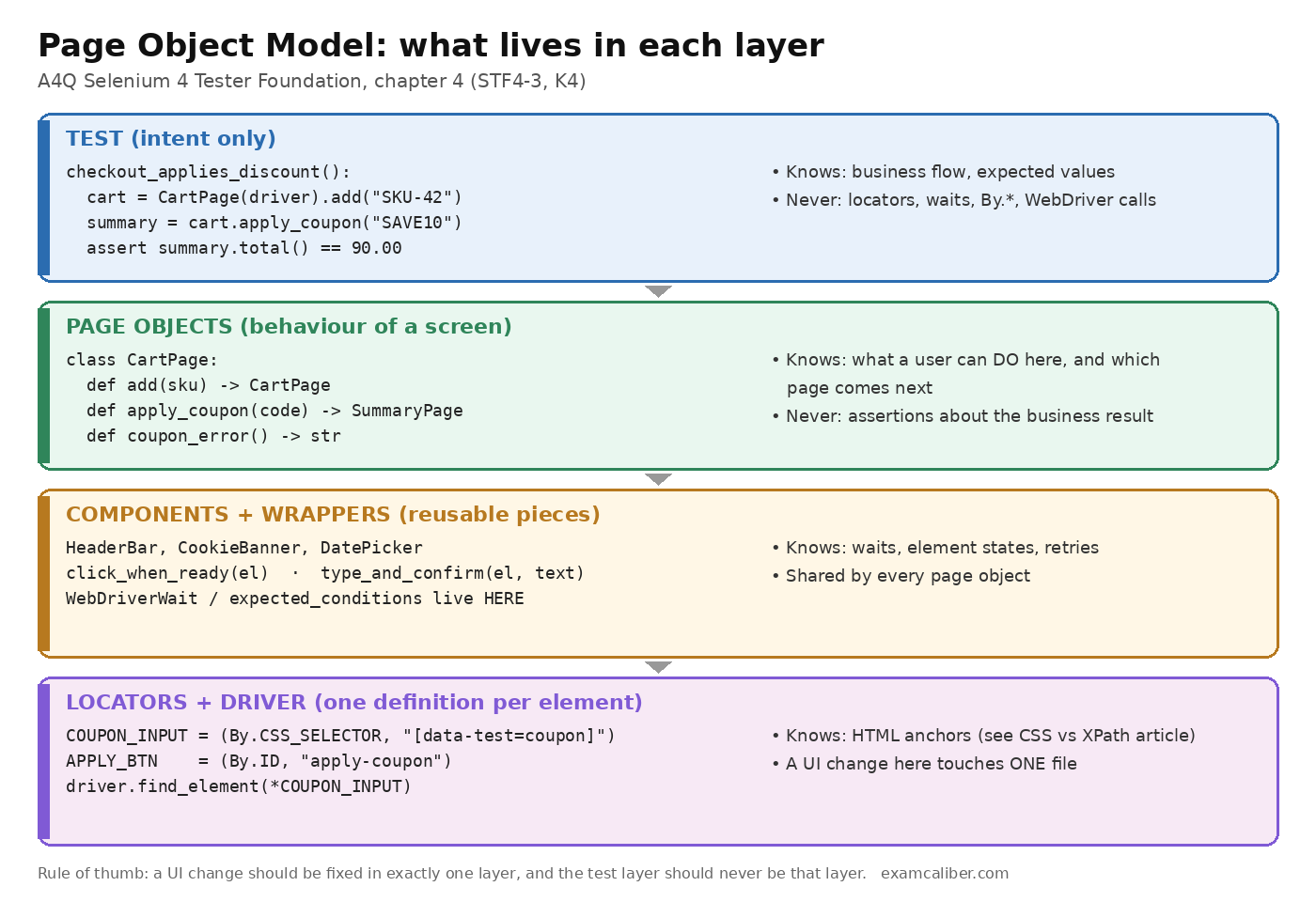Page Object Model layers: test, page objects, components and wrappers, locators and driver
