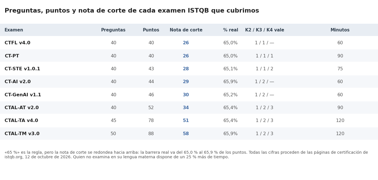 Tabla de referencia con preguntas, puntos, nota de corte, porcentaje real, valor por nivel K y duración de los ocho exámenes ISTQB que cubre ExamCaliber