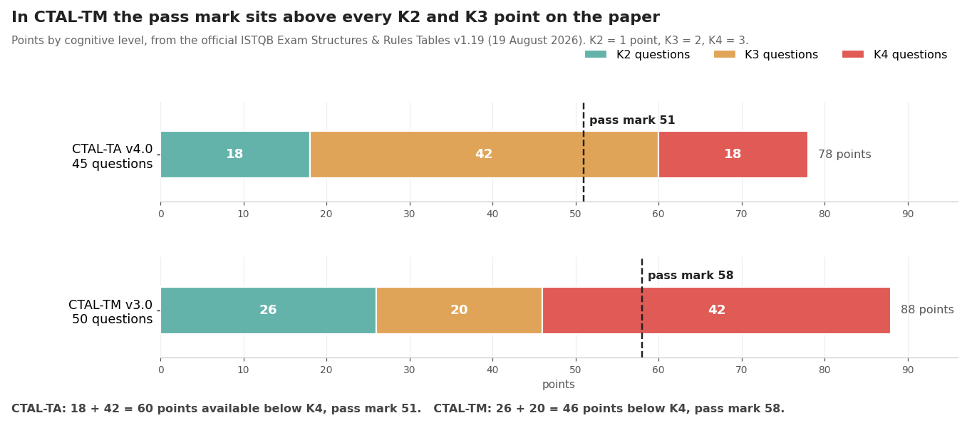 Points by cognitive level for both exams with pass marks drawn in: CTAL-TA 18 K2 + 42 K3 + 18 K4 against a pass mark of 51, CTAL-TM 26 K2 + 20 K3 + 42 K4 against a pass mark of 58