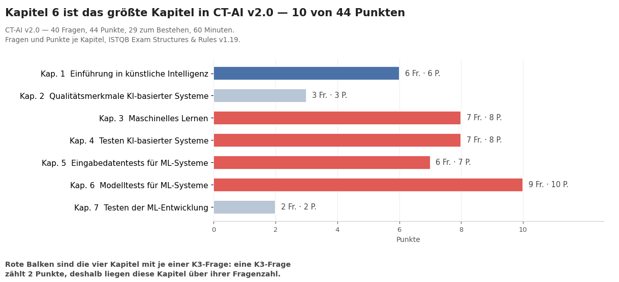 Balkendiagramm der Punkte je Kapitel in CT-AI v2.0: Kapitel 6 führt mit 9 Fragen und 10 Punkten, Kapitel 7 schließt mit 2 Fragen und 2 Punkten ab