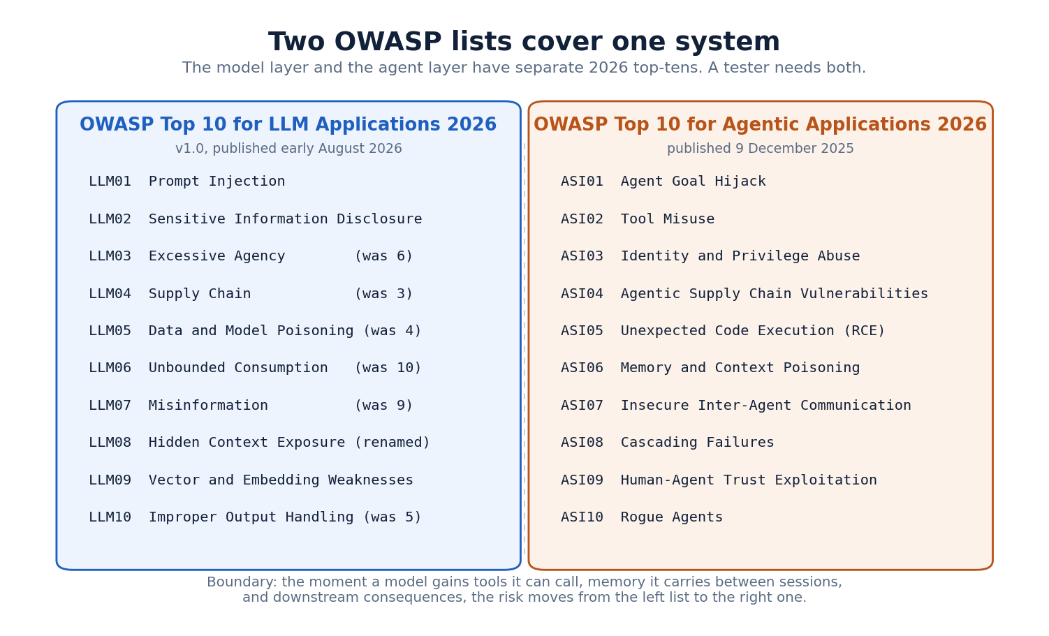 Side-by-side comparison of the OWASP Top 10 for LLM Applications 2026 (LLM01 to LLM10) and the OWASP Top 10 for Agentic Applications 2026 (ASI01 to ASI10), with the boundary rule between the model layer and the agent layer