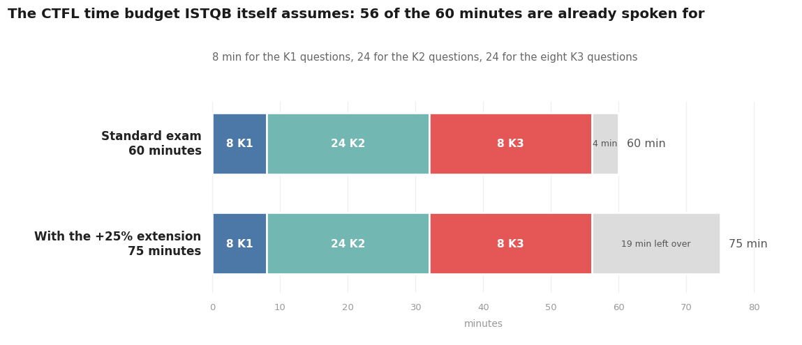 Stacked bar showing the CTFL time budget: 8 minutes for 8 K1 questions, 24 for 24 K2 questions, 24 for 8 K3 questions, leaving 4 minutes of 60; with the 25% extension the same 56 minutes leave 19 minutes spare