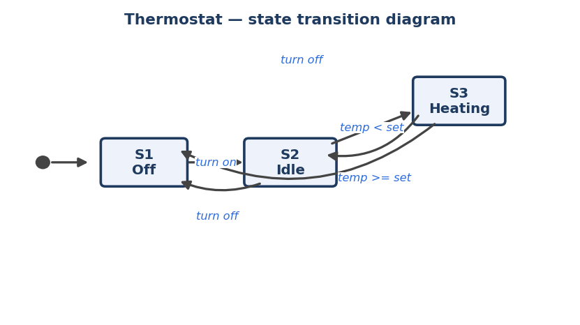 Diagrama del termostato: inicio a S1 Apagado; S1 'turn on' a S2 Reposo; S2 'temp < set' a S3 Calentando; S3 'temp >= set' a S2 Reposo; S2 'turn off' a S1 Apagado; S3 'turn off' a S1 Apagado.