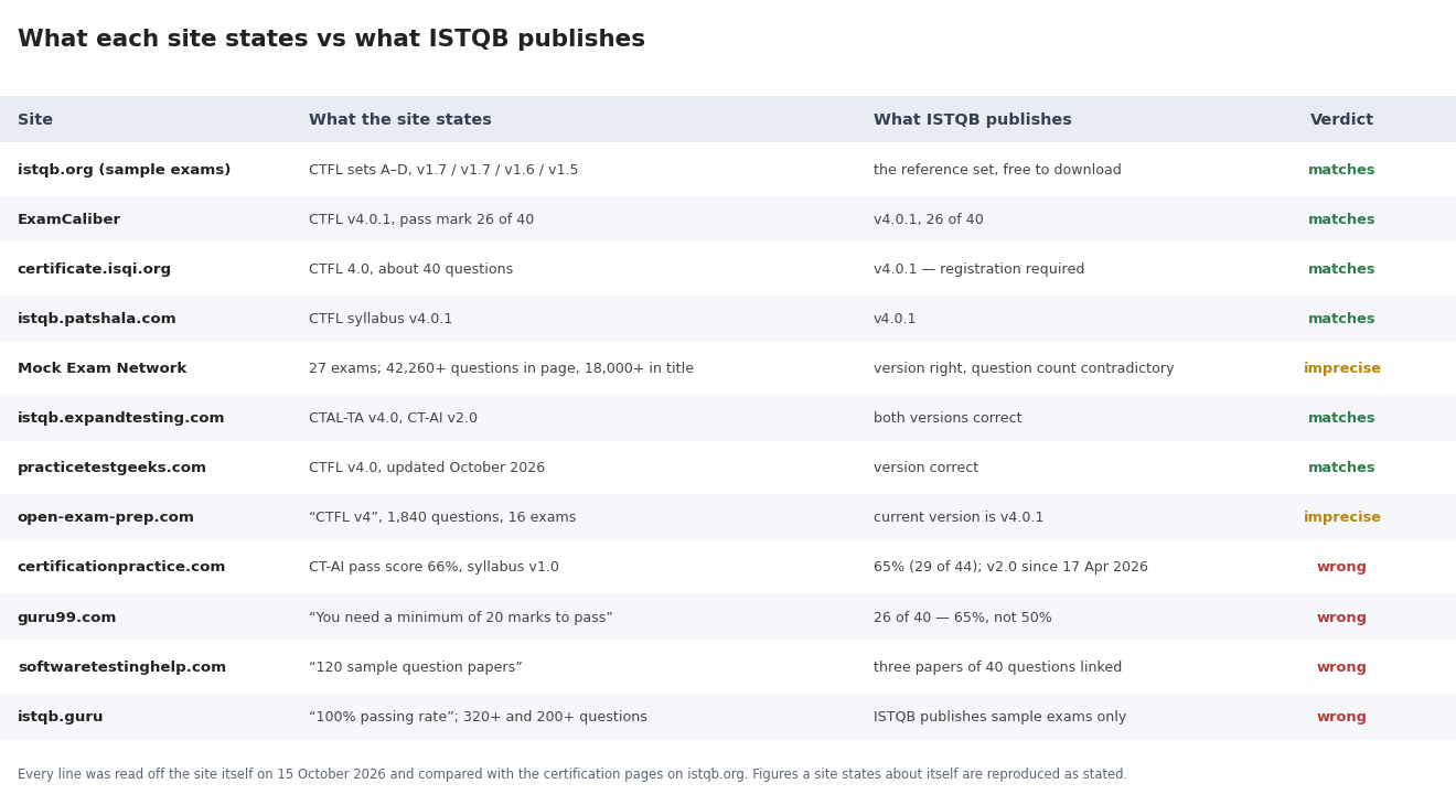 Audit table comparing what twelve ISTQB practice test sites state about syllabus versions and pass marks against what ISTQB publishes