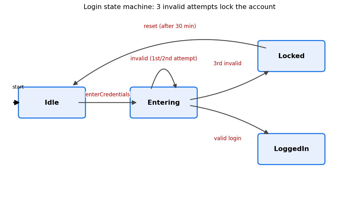 Diagrama de transición de estados con estados Idle, Entering, Locked, LoggedIn. Transiciones: start a Idle; Idle enterCredentials a Entering; Entering invalid (1.º/2.º intento) autobucle; Entering 3rd invalid a Locked; Entering valid login a LoggedIn; Locked reset tras 30 min a Idle.