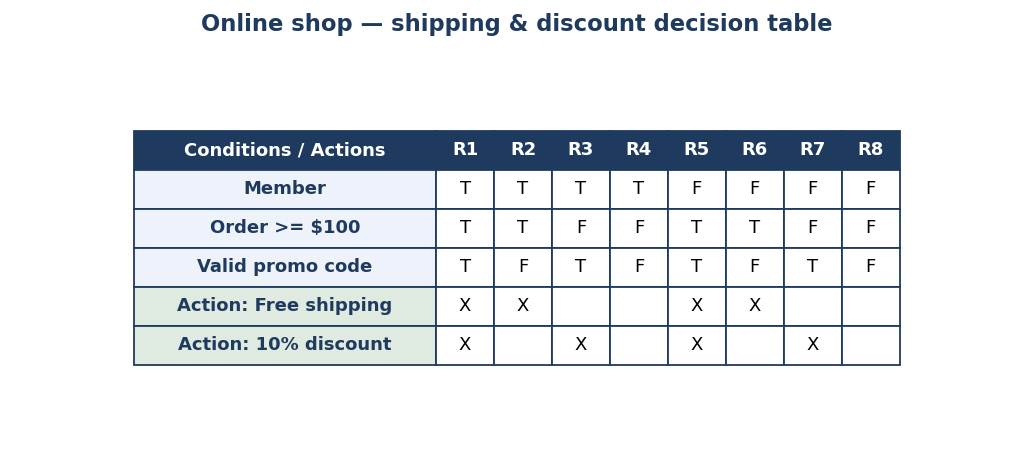 Tabla de decisión con condiciones Miembro, Pedido >= $100, Código promocional válido sobre R1-R8 y acciones Envío gratis y 10% de descuento. R5: Miembro=F, Pedido>=100=T, promo=T con ambas acciones.