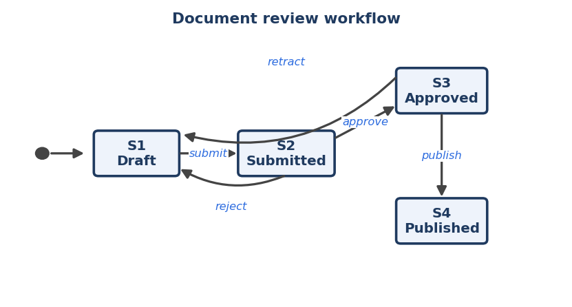 Diagrama de transición de un flujo de documentos: inicio a S1 Borrador; S1 'submit' a S2 Enviado; S2 'approve' a S3 Aprobado; S2 'reject' a S1 Borrador; S3 'publish' a S4 Publicado; S3 'retract' a S1 Borrador.
