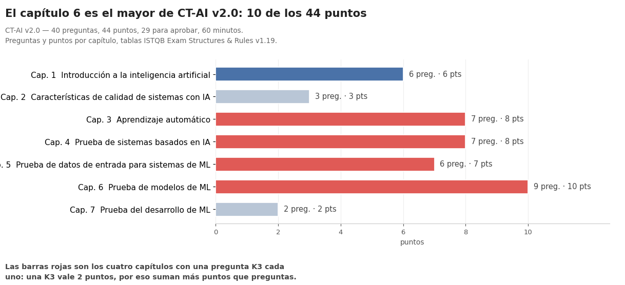 Gráfico de barras de los puntos por capítulo en CT-AI v2.0: el capítulo 6 encabeza con 9 preguntas y 10 puntos y el capítulo 7 cierra con 2 preguntas y 2 puntos