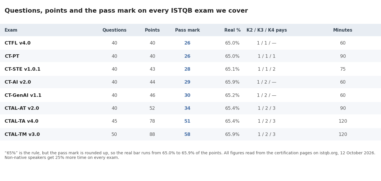 Reference table of questions, points, pass mark, real pass percentage, point value per K-level and exam length for the eight ISTQB exams covered on ExamCaliber