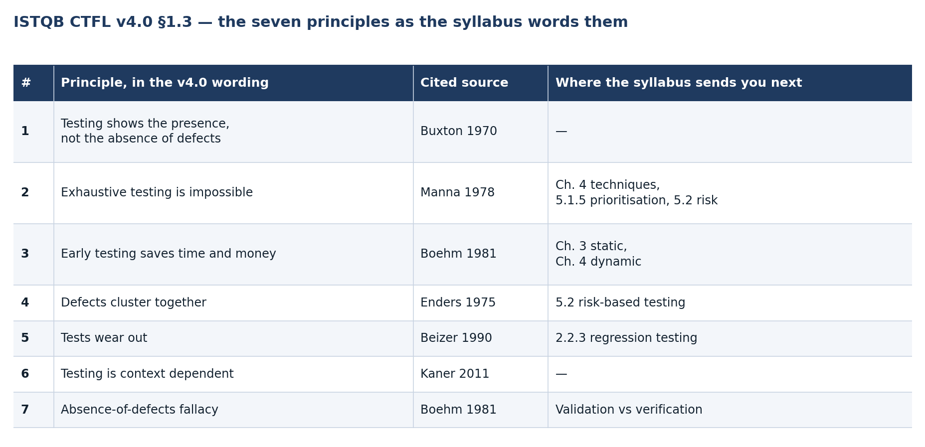 Table of the seven ISTQB CTFL v4.0 testing principles with the cited source for each and the syllabus section it points to