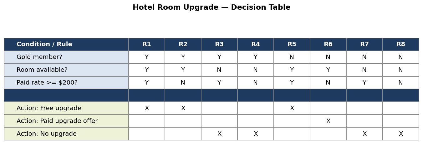 Entscheidungstabelle für Hotel-Zimmer-Upgrade mit Bedingungen Gold-Mitglied, Zimmer verfügbar, Preis >= 200 über Regeln R1 bis R8