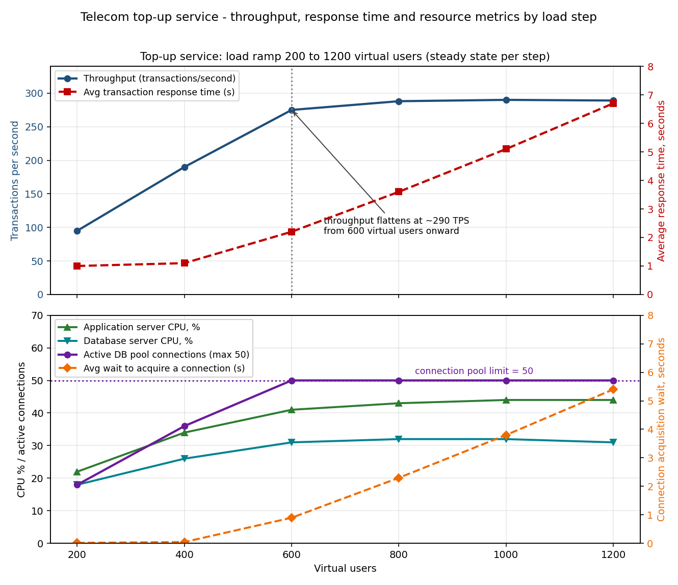 Two stacked charts for the telecom top-up service. Upper chart: throughput rises to about 290 transactions per second at 600 virtual users and then stays flat, while average response time keeps rising to 6.7 seconds at 1200 virtual users. Lower chart: application and database CPU utilisation stay between 31% and 44%, active database pool connections reach the configured maximum of 50 at 600 virtual users and stay there, and the average wait to acquire a connection rises to 5.4 seconds.