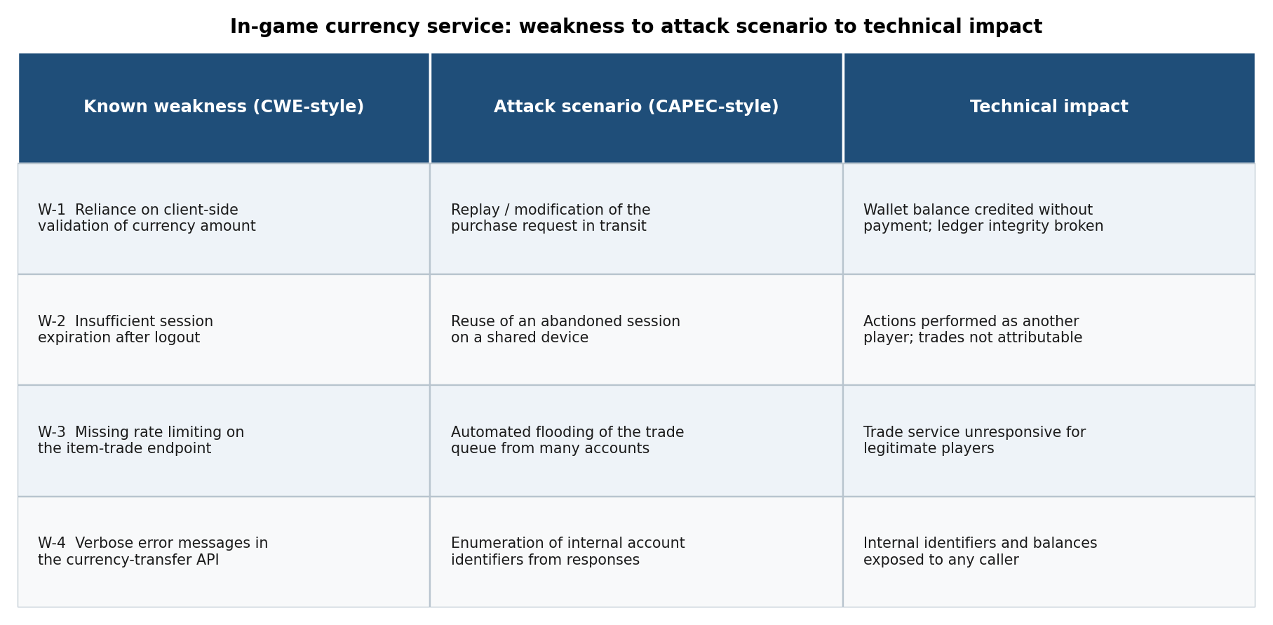 Table mapping four weaknesses of an in-game currency service to attack scenarios and their technical impact