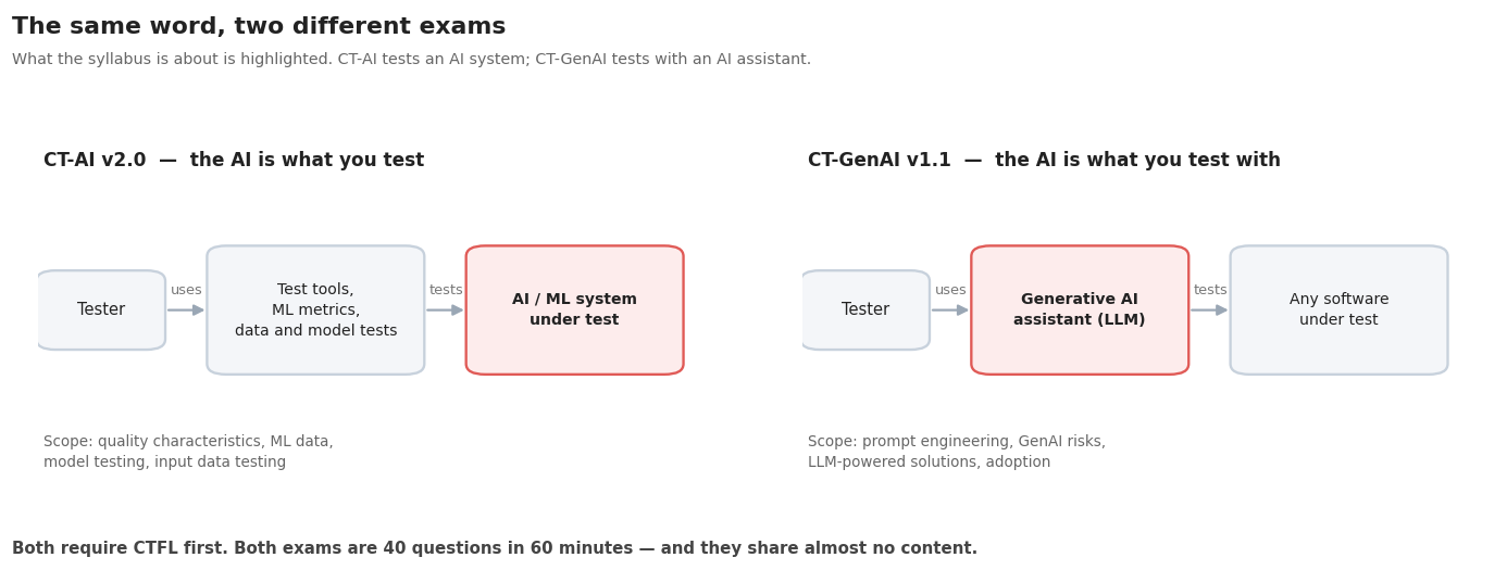 Diagram comparing CT-AI and CT-GenAI: in CT-AI the AI system is the test object, in CT-GenAI the large language model is the test tool