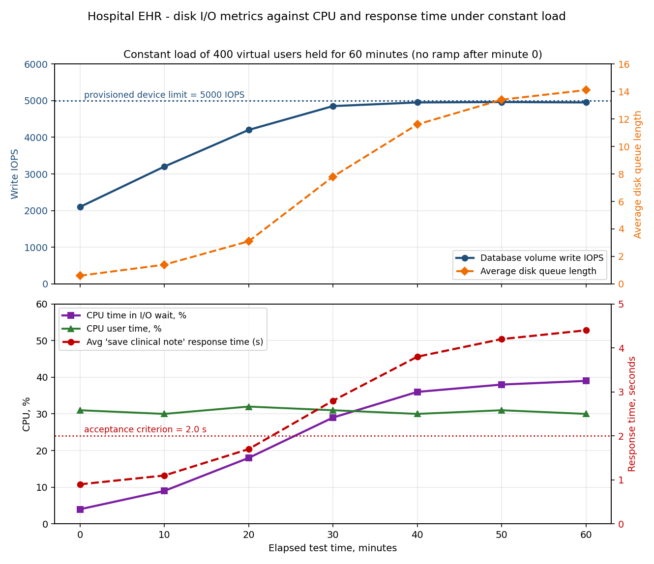 Two stacked charts for the hospital EHR test. Upper chart: database volume write IOPS climb from 2,100 to about 4,950 and flatten just under the provisioned limit of 5,000, while average disk queue length climbs steadily to 14. Lower chart: CPU user time stays flat around 30% while CPU time in I/O wait rises from 4% to 39%, and the average response time of the save clinical note transaction rises from 0.9 s to 4.4 s, crossing the 2.0 s acceptance criterion at around minute 25.