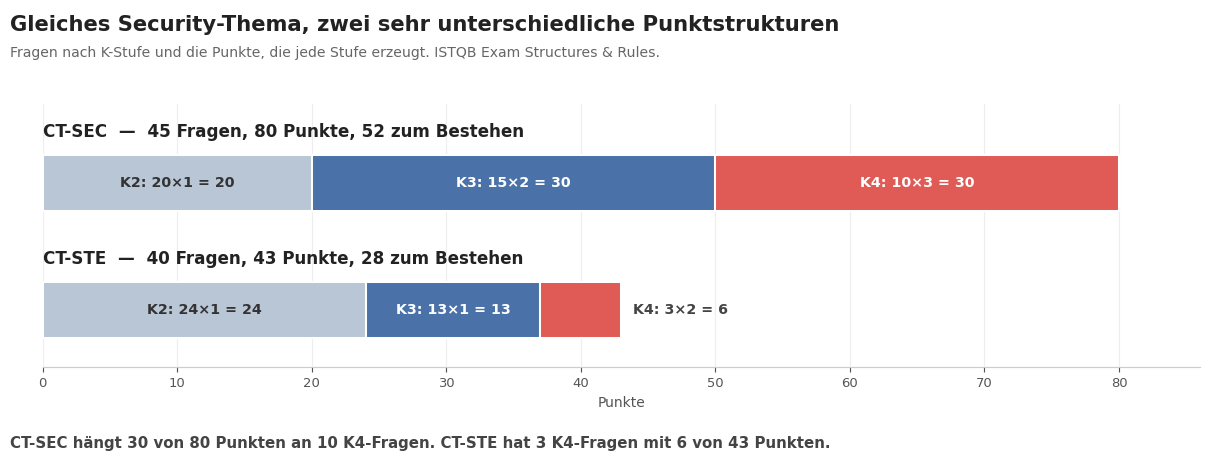 Gestapelte Balken: wie CT-SEC und CT-STE ihre Prüfungspunkte aus K2-, K3- und K4-Fragen aufbauen